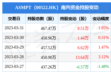 ASMPT(00522.HK):3月31日南向资金增持8.51万股