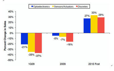 光电器件 传感器及分立器件销售额实现创记录-技术资讯-华强电子网