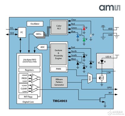 ams 推出业内首款TMx4903系列先进光学传感器模块 - 电子发烧友网